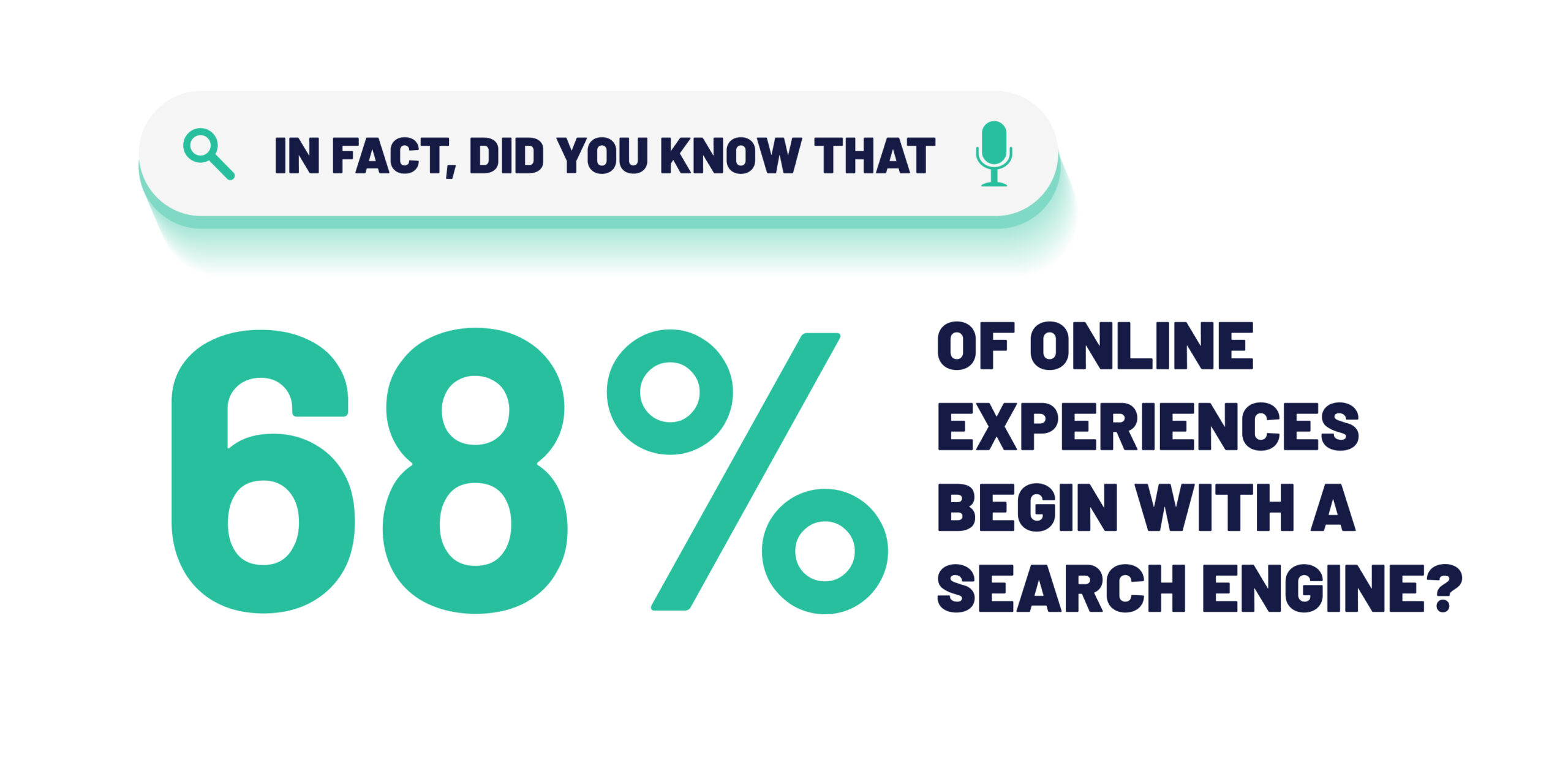 68% of online experience begin with a search engine.