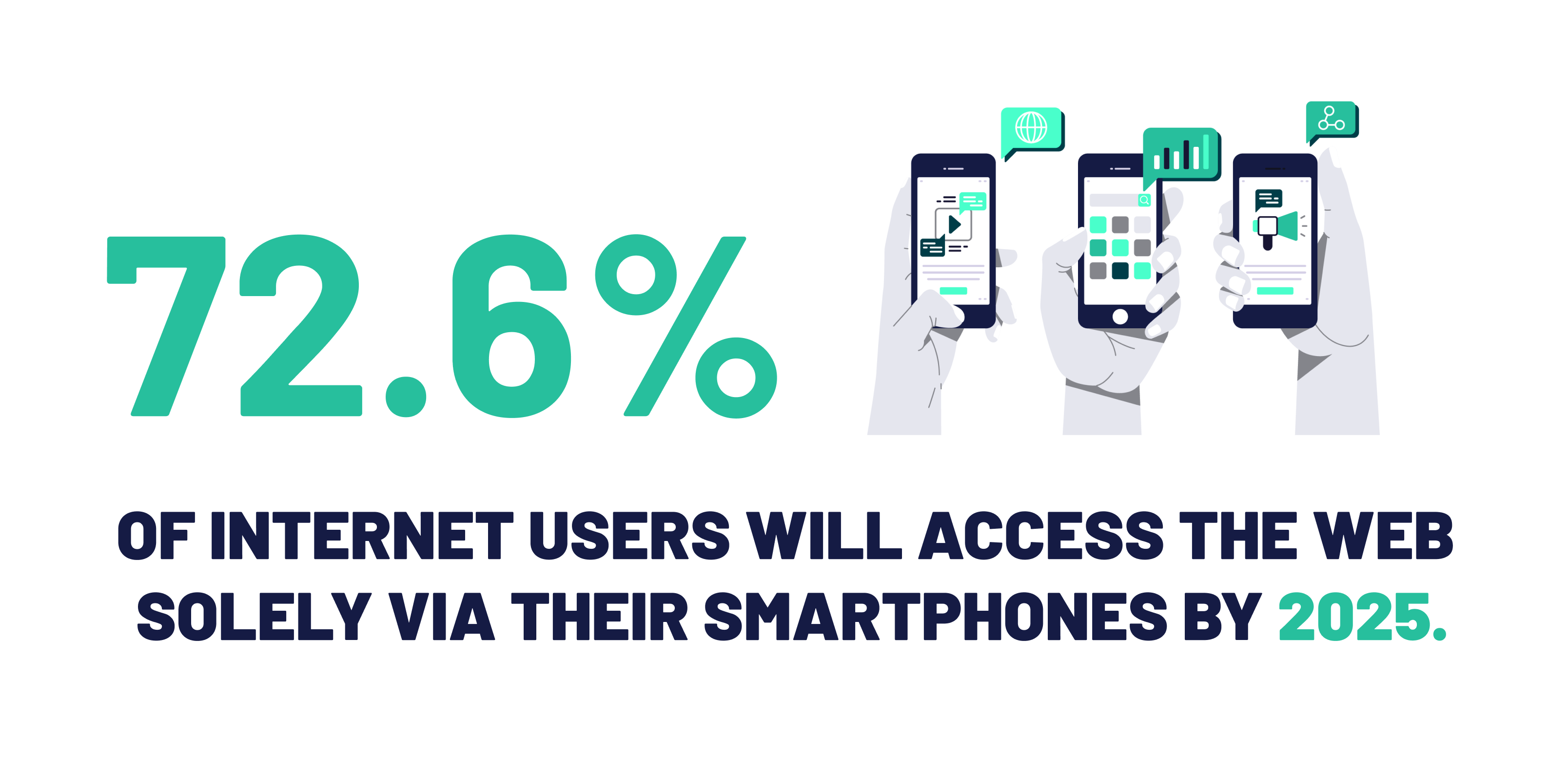 72.6% of internet users will access the web solely via their smartphones by 2025.