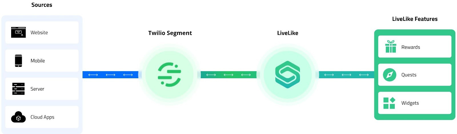LiveLike x Twilio Segment Process